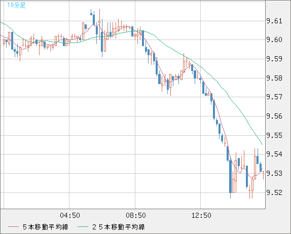 南アフリカランド/円チャート（ZAR/JPY）10分足