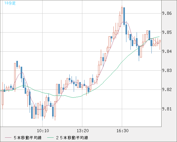南アフリカランド/円チャート（ZAR/JPY）10分足