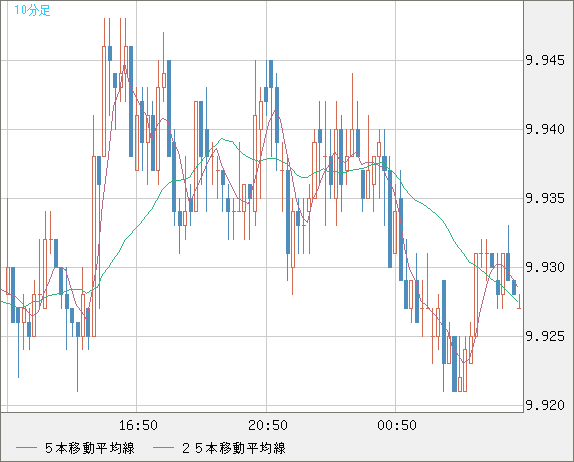 南アフリカランド/円チャート（ZAR/JPY）10分足