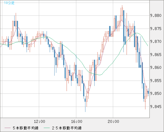 南アフリカランド/円チャート（ZAR/JPY）10分足