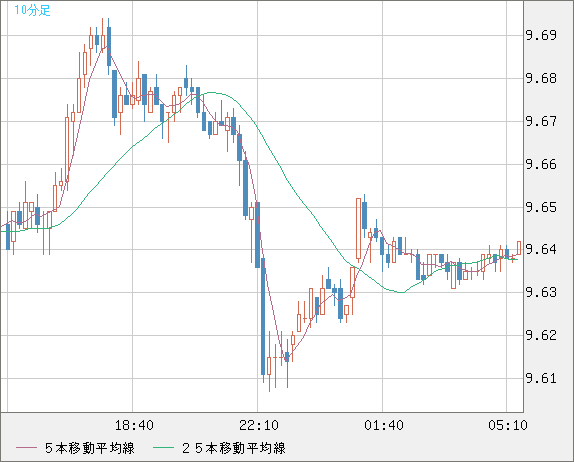 南アフリカランド/円チャート（ZAR/JPY）10分足