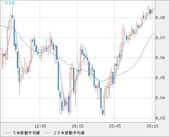 南アフリカランド/円チャート（ZAR/JPY）15分足