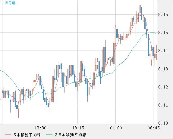 南アフリカランド/円チャート（ZAR/JPY）15分足
