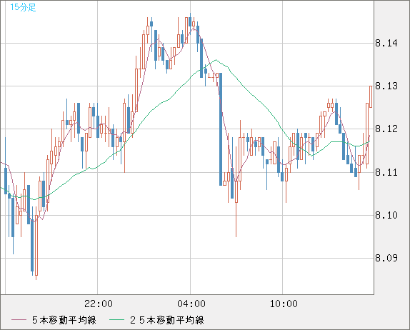 南アフリカランド/円チャート（ZAR/JPY）15分足