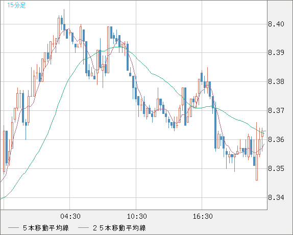 南アフリカランド/円チャート（ZAR/JPY）15分足