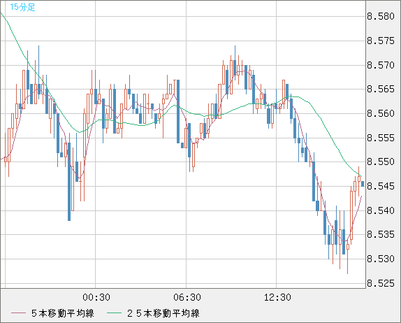 南アフリカランド/円チャート（ZAR/JPY）15分足