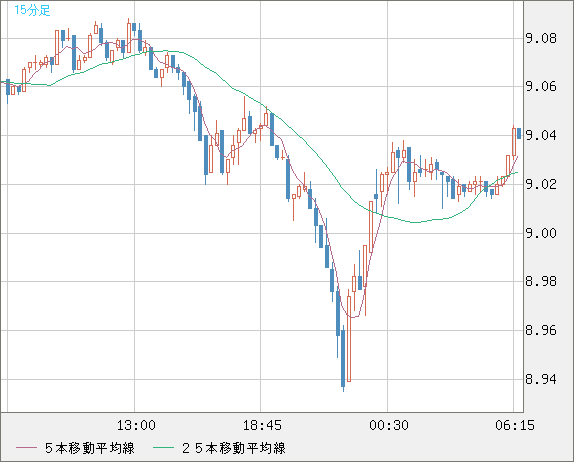 南アフリカランド/円チャート（ZAR/JPY）15分足
