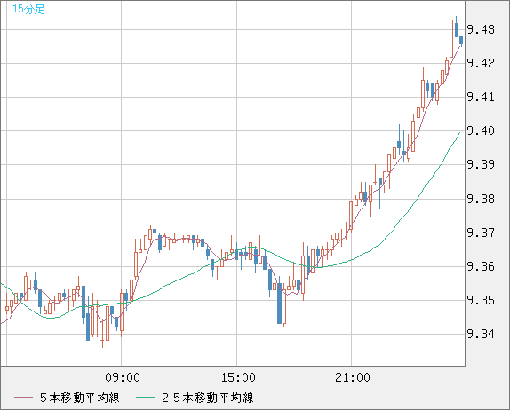 南アフリカランド/円チャート（ZAR/JPY）15分足