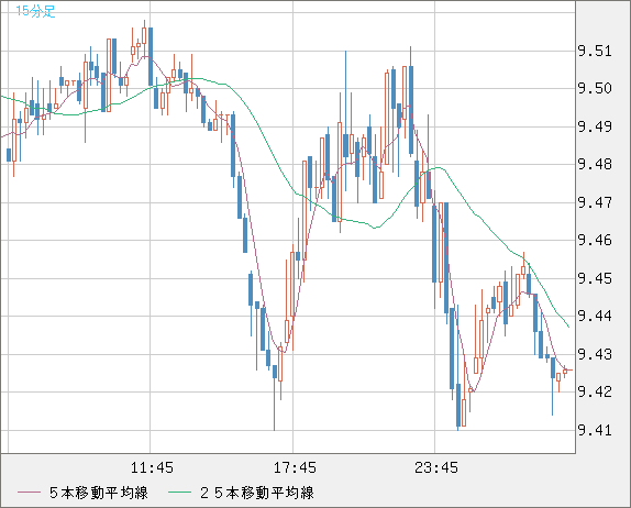南アフリカランド/円チャート（ZAR/JPY）15分足
