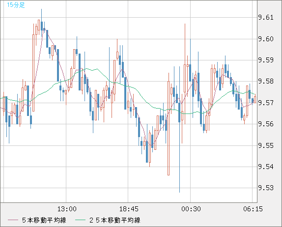 南アフリカランド/円チャート（ZAR/JPY）15分足
