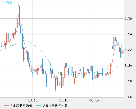 南アフリカランド/円チャート（ZAR/JPY）15分足