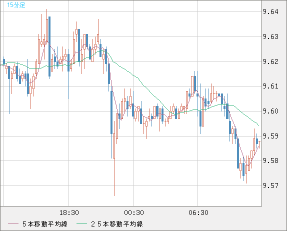 南アフリカランド/円チャート（ZAR/JPY）15分足
