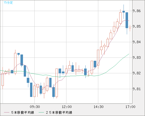 南アフリカランド/円チャート（ZAR/JPY）15分足