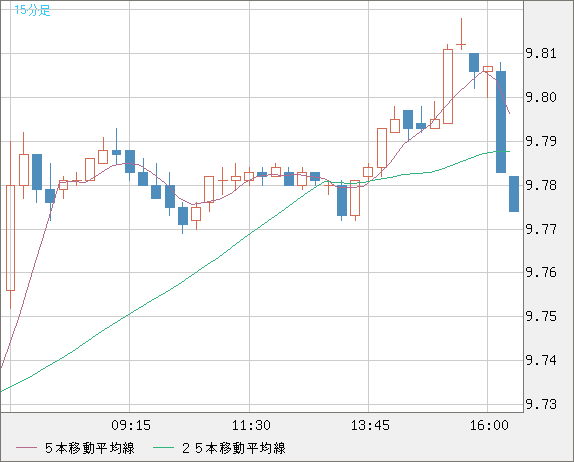 南アフリカランド/円チャート（ZAR/JPY）15分足