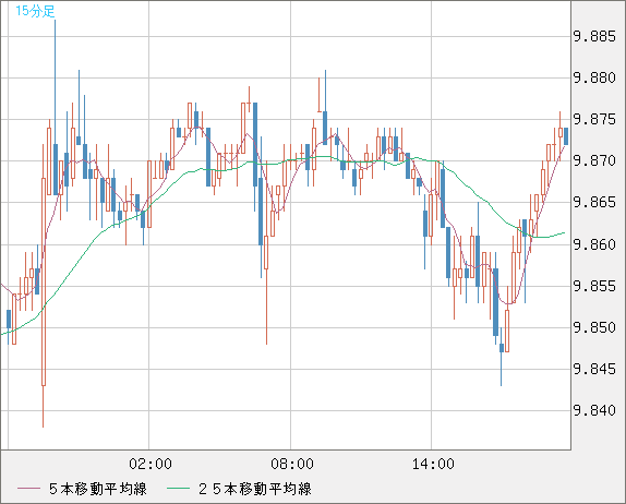 南アフリカランド/円チャート（ZAR/JPY）15分足