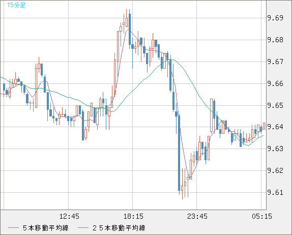 南アフリカランド/円チャート（ZAR/JPY）15分足
