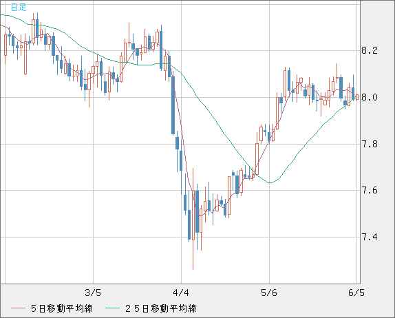 南アフリカランド/円チャート（ZAR/JPY）日足