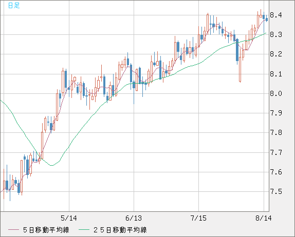 南アフリカランド/円チャート（ZAR/JPY）日足