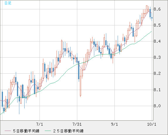 南アフリカランド/円チャート（ZAR/JPY）日足