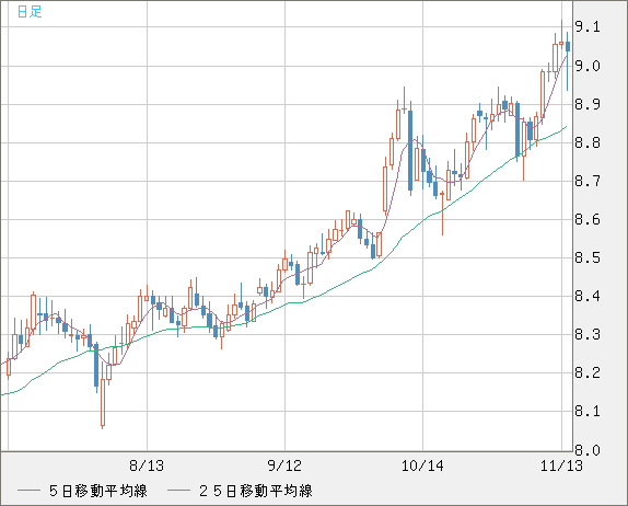 南アフリカランド/円チャート（ZAR/JPY）日足