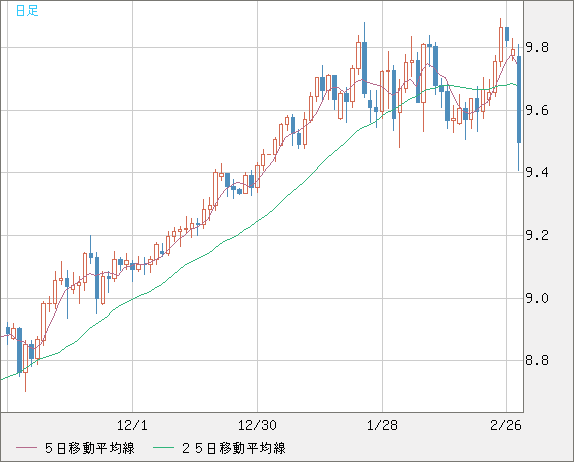 南アフリカランド/円チャート（ZAR/JPY）日足