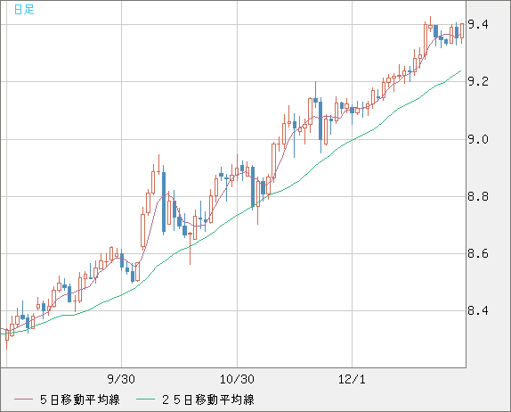 南アフリカランド/円チャート（ZAR/JPY）日足