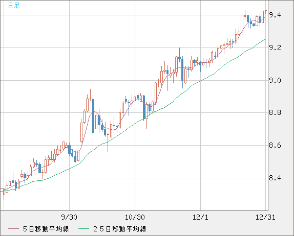 南アフリカランド/円チャート（ZAR/JPY）日足