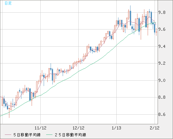南アフリカランド/円チャート（ZAR/JPY）日足