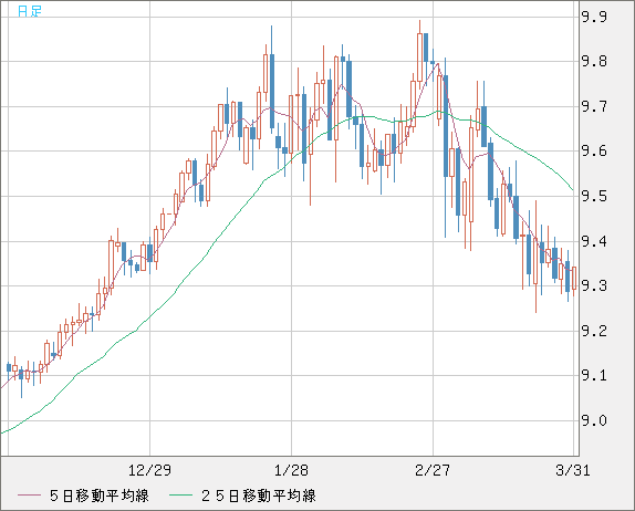 南アフリカランド/円チャート（ZAR/JPY）日足