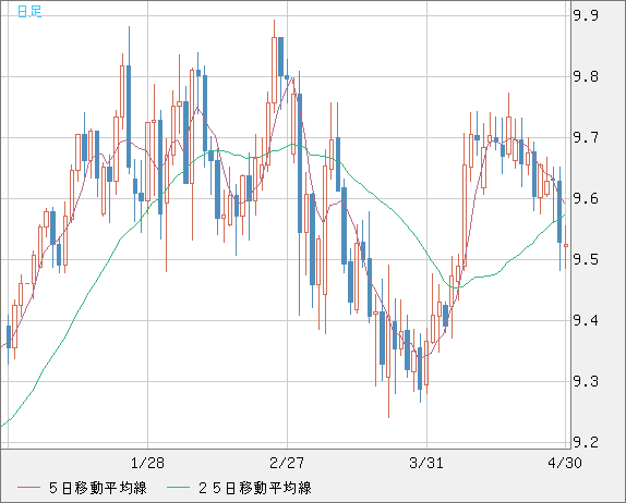 南アフリカランド/円チャート（ZAR/JPY）日足
