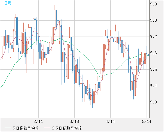南アフリカランド/円チャート（ZAR/JPY）日足