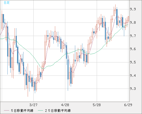 南アフリカランド/円チャート（ZAR/JPY）日足