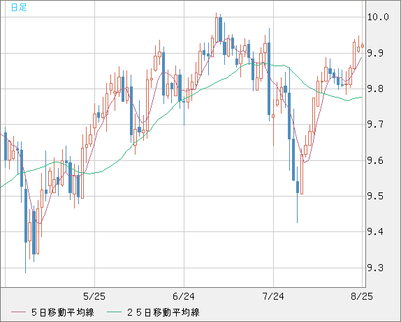 南アフリカランド/円チャート（ZAR/JPY）日足