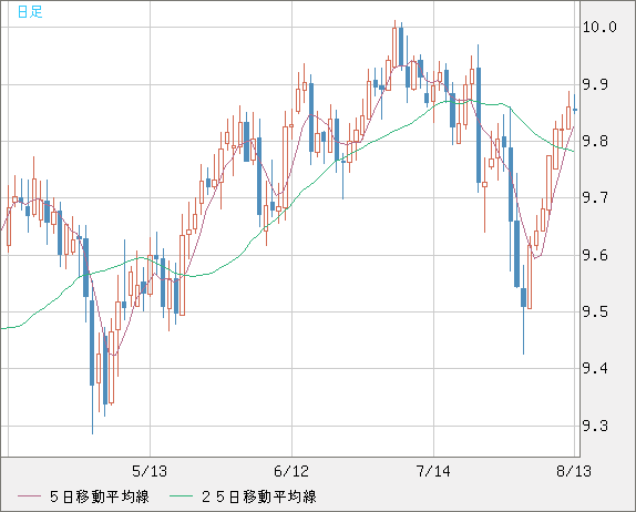 南アフリカランド/円チャート（ZAR/JPY）日足