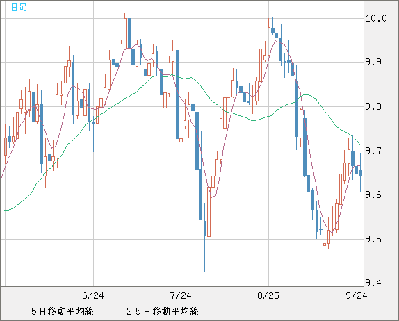 南アフリカランド/円チャート（ZAR/JPY）日足