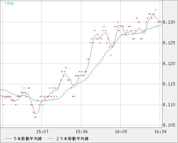 南アフリカランド/円チャート（ZAR/JPY）1分足