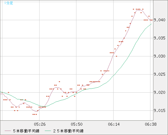 南アフリカランド/円チャート（ZAR/JPY）1分足