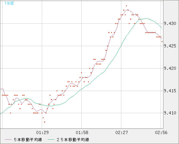 南アフリカランド/円チャート（ZAR/JPY）1分足