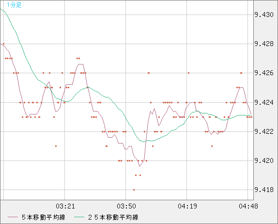 南アフリカランド/円チャート（ZAR/JPY）1分足