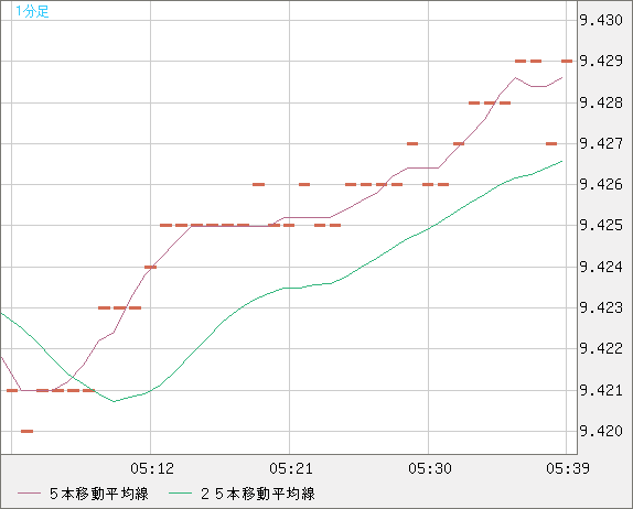 南アフリカランド/円チャート（ZAR/JPY）1分足