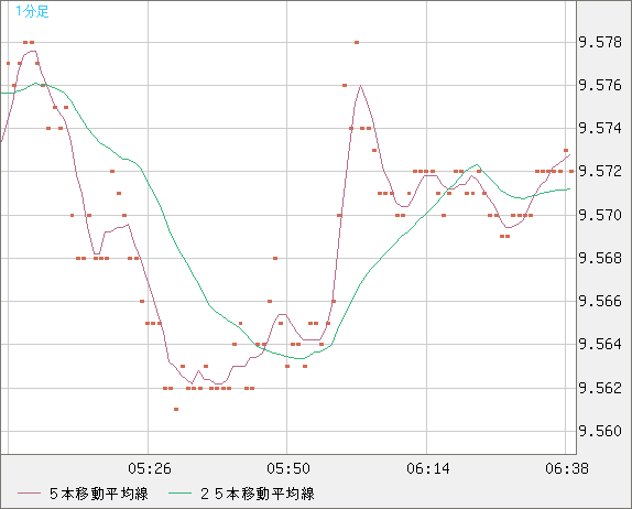 南アフリカランド/円チャート（ZAR/JPY）1分足
