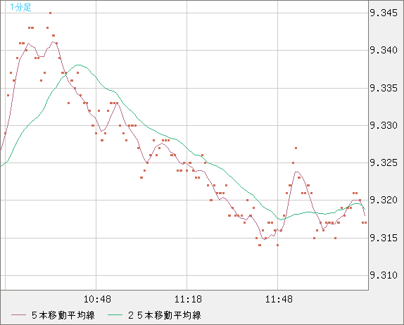 南アフリカランド/円チャート（ZAR/JPY）1分足
