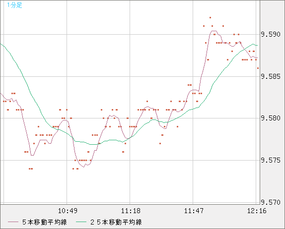 南アフリカランド/円チャート（ZAR/JPY）1分足
