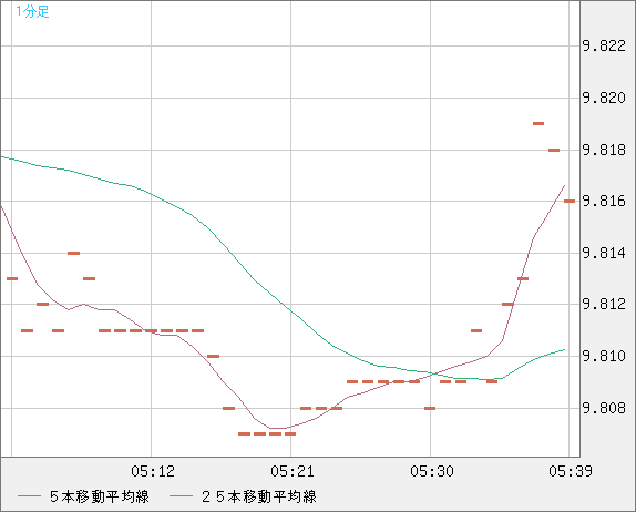 南アフリカランド/円チャート（ZAR/JPY）1分足