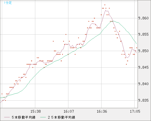 南アフリカランド/円チャート（ZAR/JPY）1分足