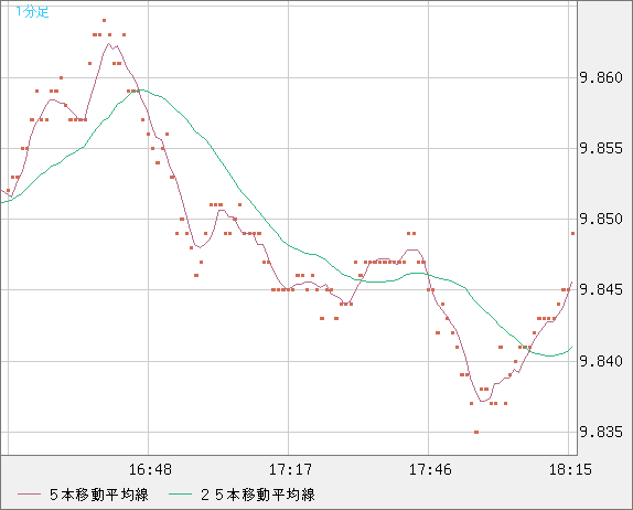 南アフリカランド/円チャート（ZAR/JPY）1分足