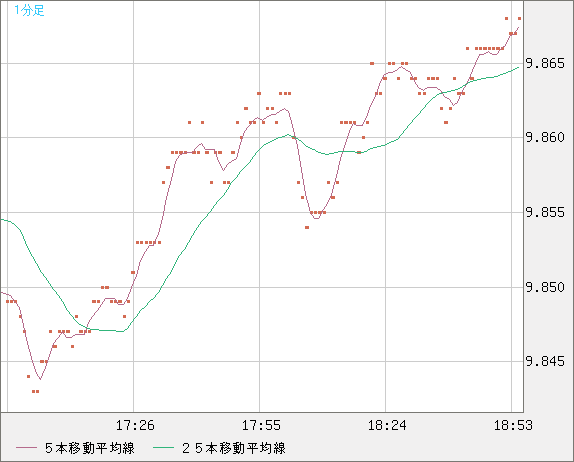 南アフリカランド/円チャート（ZAR/JPY）1分足