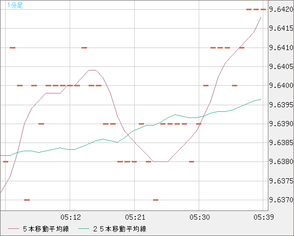 南アフリカランド/円チャート（ZAR/JPY）1分足