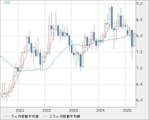 南アフリカランド/円チャート（ZAR/JPY）月足