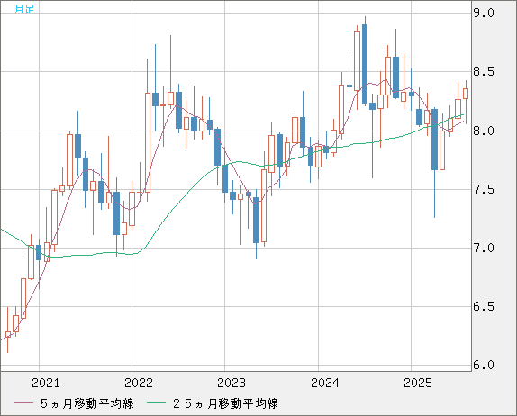 南アフリカランド/円チャート（ZAR/JPY）月足